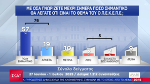 Η σκιά του σκανδάλου στον ΟΠΕΚΕΠΕ πέφτει βαριά στην πολιτική σκηνή