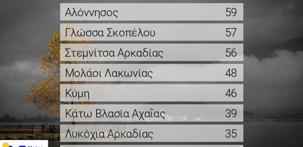 Μεγάλα ύψη βροχής σε Σποράδες, Εύβοια και Πελοπόννησο