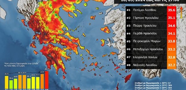 Ξεπέρασε τους 35 °C η θερμοκρασία στην Κρήτη