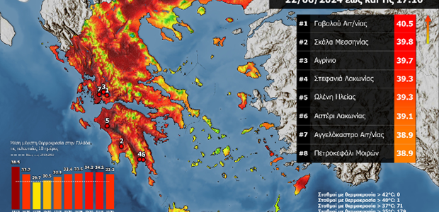 Ξεπέρασε τους 40˚C η θερμοκρασία το μεσημέρι του Σαββάτου 