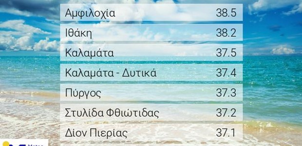 Ξεπέρασε τους 38 °C η θερμοκρασία την Τετάρτη 10 Αυγούστου  