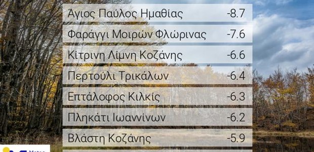 Με ισχυρό παγετό στα βόρεια το πρωινό της Κυριακής  