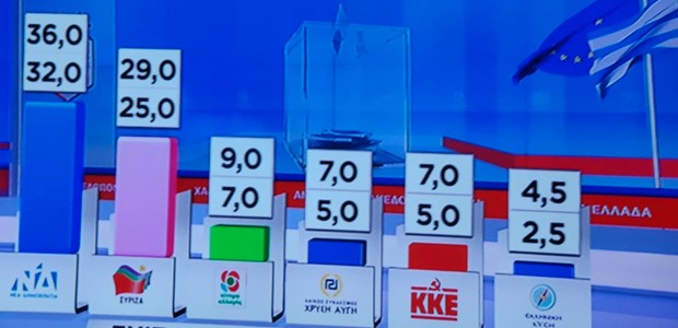 Προβάδισμα 7 μονάδων για τη Νέα Δημοκρατία