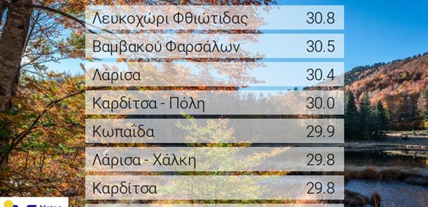Κοντά στους 31° C η θερμοκρασία τη Δευτέρα 25 Απριλίου 