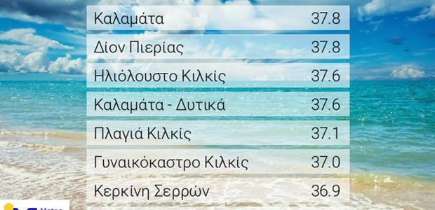 Υψηλές θερμοκρασίες στα ηπειρωτικά το μεσημέρι του Σαββάτου 