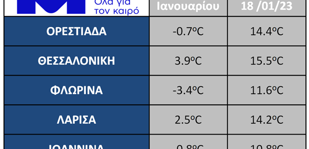 Ιδιαίτερα υψηλές οι ελάχιστες θερμοκρασίες την Τετάρτη 18/01 