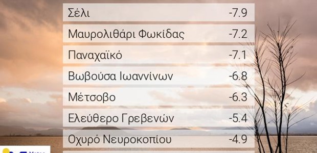 Χειμερινές θερμοκρασίες το πρωί της Τετάρτης