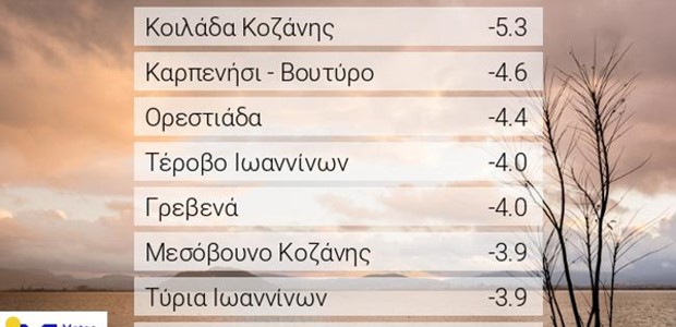 Καιρός: Επιμένουν οι χαμηλές θερμοκρασίες τις πρωινές ώρες