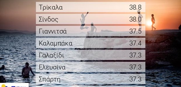 Καιρός: 39 παρά κάτι το μεσημέρι της Τετάρτης στα Τρίκαλα 