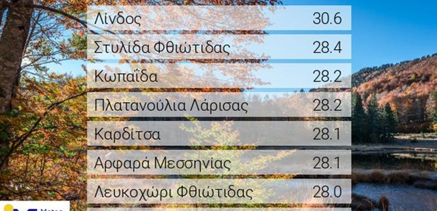 Ξεπέρασε τους 30° C η θερμοκρασία στην Ανατολική Ρόδο