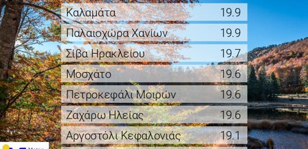 Πλησίασε τους 20 °C η θερμοκρασία σήμερα Δευτέρα 26/12
