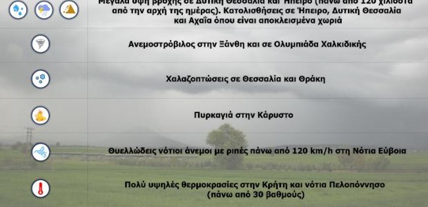 Πανευρωπαϊκό ρεκόρ θερμοκρασιών οι 35°C σήμερα στην Κρήτη 