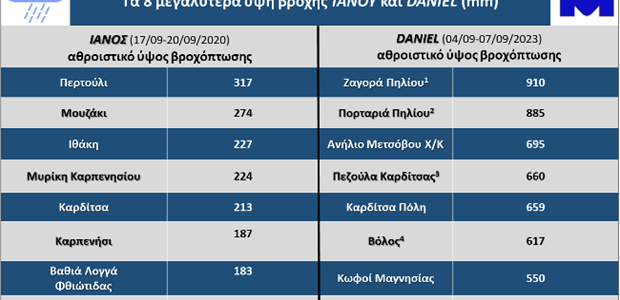 Ο Ντανιέλ ξεπέρασε τα ύψη βροχής του ΙΑΝΟΥ 