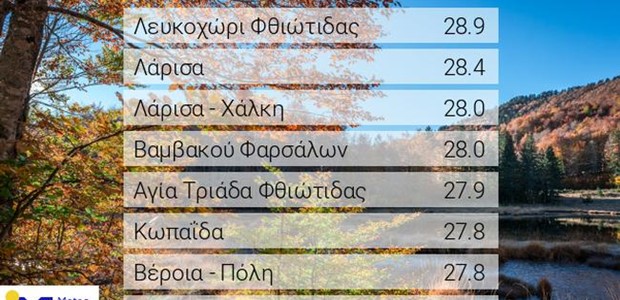 Άγγιξε τους 29 βαθμούς η θερμοκρασία το μεσημέρι