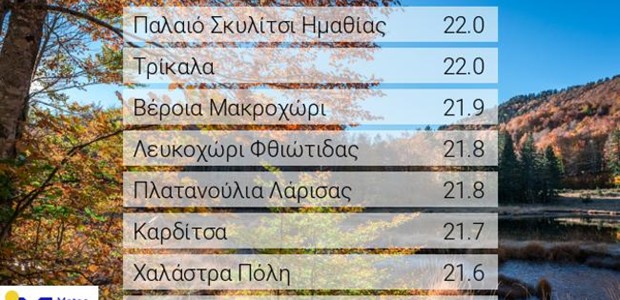 Στους 22 βαθμούς έφτασε η θερμοκρασία την Τετάρτη 22/02