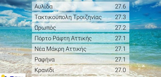 Βροχές στα δυτικά και υψηλές θερμοκρασίες στην υπόλοιπη χώρα