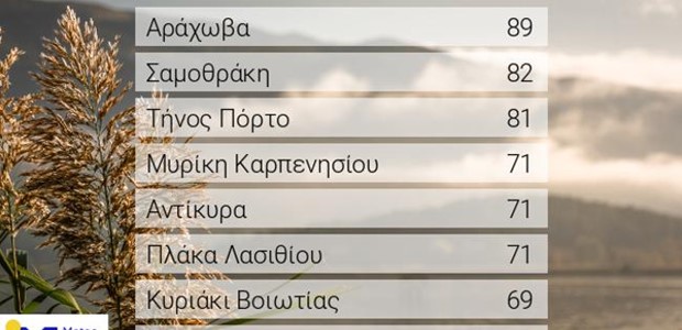 Καιρός: Επιμένουν τα δυνατά μελτέμια μέχρι 89 km/h