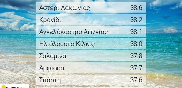 Ξεπέρασε τους 38 βαθμούς η θερμοκρασία το Σάββατο 2 Ιουλίου
