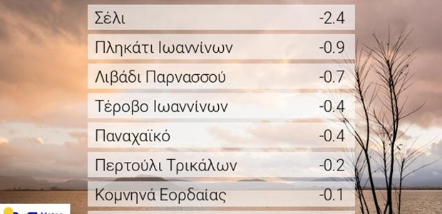 Επέστρεψαν το πρωί της Τετάρτης οι αρνητικές θερμοκρασίες