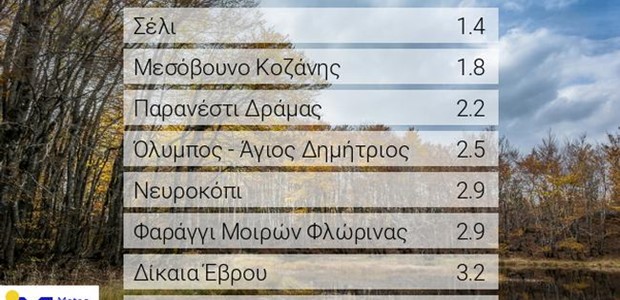 Κάτω από τους 2 βαθμούς η θερμοκρασία το πρωί της Κυριακής 