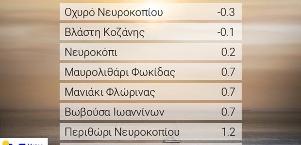 Κάτω από το μηδέν έπεσε η θερμοκρασία το πρωί της Τρίτης