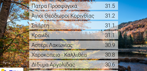 Ξεπέρασε τους 31 βαθμούς η θερμοκρασία τη Δευτέρα 05/06