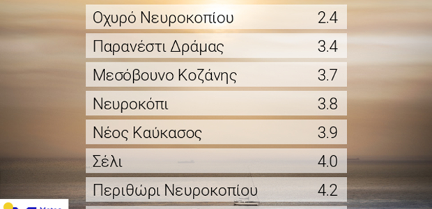 Κοντά στους 2°C η ελάχιστη θερμοκρασία το πρωί της Πέμπτης