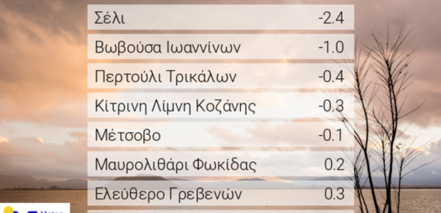 Επέστρεψαν οι αρνητικές θερμοκρασίες το πρωί της Πέμπτης 