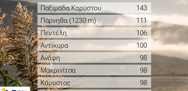 Θυελλώδεις άνεμοι τα ξημερώματα της Πέμπτης 19/05 