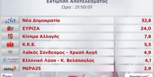 Εκτίμηση αποτελέσματος: Νίκη της ΝΔ με 9 μονάδες