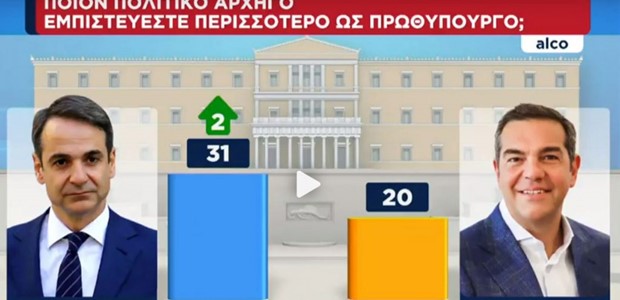 Προβάδισμα Μητσοτάκη έναντι Τσίπρα στο δείκτη αξιοπιστίας