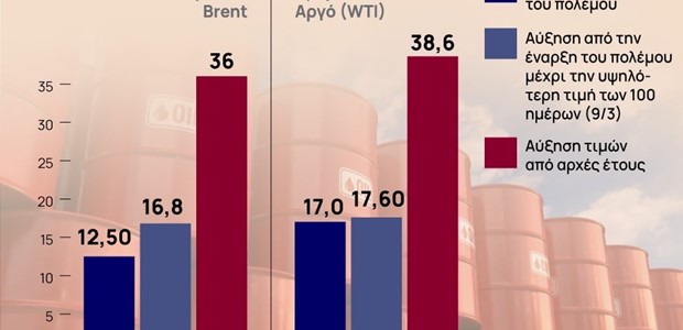 Σοκ στις τιμές φέρνουν οι πρώτες 100 μέρες του πολέμου