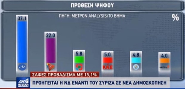 Metron Analysis: Πάνω από 15% η διαφορά ΝΔ - ΣΥΡΙΖΑ