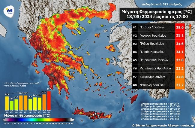 Ξεπέρασε τους 35 °C η θερμοκρασία στην Κρήτη