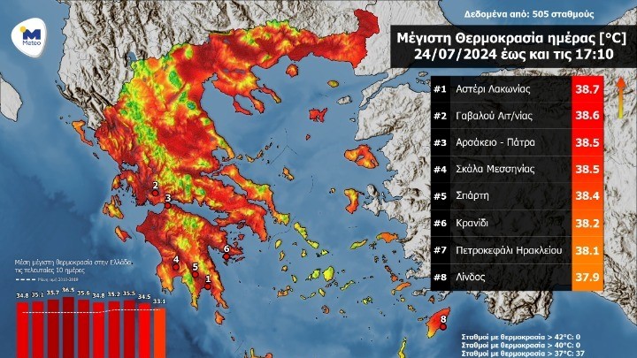 Αποκλιμάκωση των πολύ υψηλών θερμοκρασιών