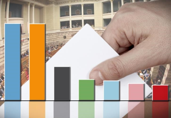 Δεύτερο το ΠΑΣΟΚ, νέα υποχώρηση του ΣΥΡΙΖΑ