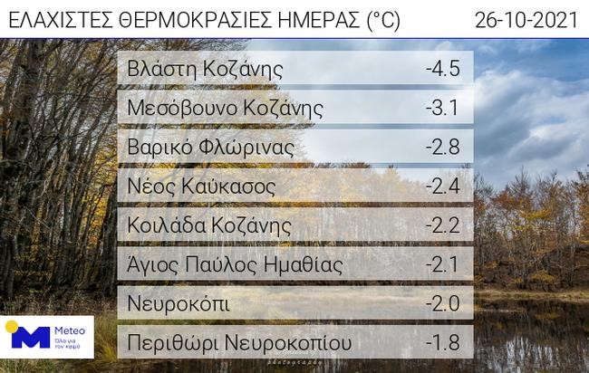 Αρνητικές θερμοκρασίες στη Βόρεια Ελλάδα