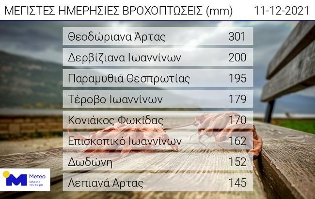Μεγάλα ύψη βροχής το Σάββατο στην Ήπειρο 