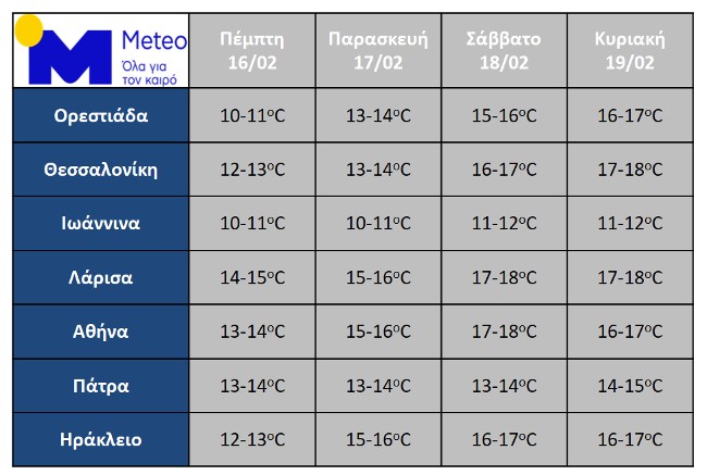 Ανεβαίνει η θερμοκρασία έως την Κυριακή 19 Φεβρουαρίου