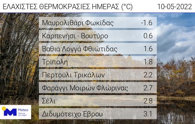 Αρνητική η ελάχιστη θερμοκρασία και το πρωί της Τρίτης 