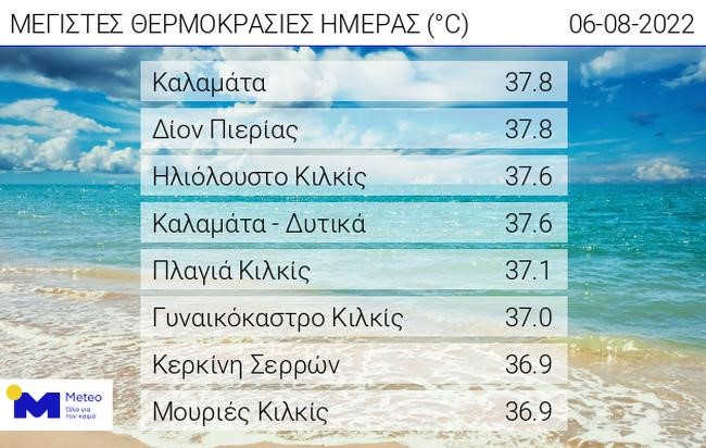 Υψηλές θερμοκρασίες στα ηπειρωτικά το μεσημέρι του Σαββάτου