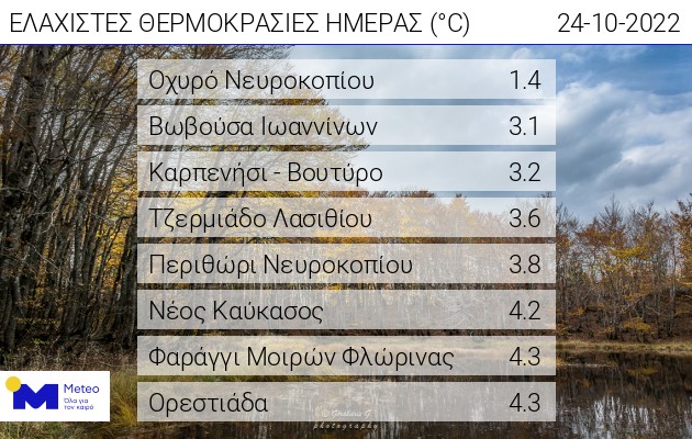 Καιρός: Παραμένουν οι χαμηλές θερμοκρασίες το πρωί