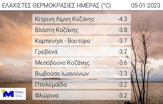 Στους -4 °C η ελάχιστη θερμοκρασία το πρωί της Πέμπτης