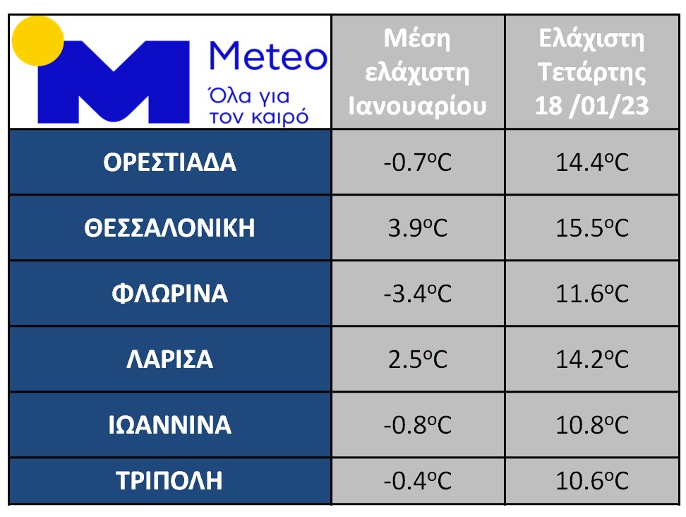 Ιδιαίτερα υψηλές οι ελάχιστες θερμοκρασίες την Τετάρτη 18/01 