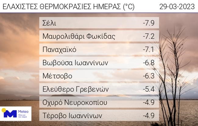 Χειμερινές θερμοκρασίες το πρωί της Τετάρτης