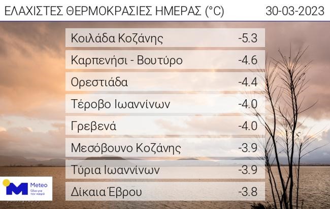 Καιρός: Επιμένουν οι χαμηλές θερμοκρασίες τις πρωινές ώρες