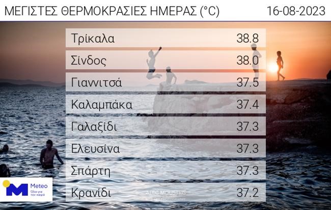 Καιρός: 39 παρά κάτι το μεσημέρι της Τετάρτης στα Τρίκαλα