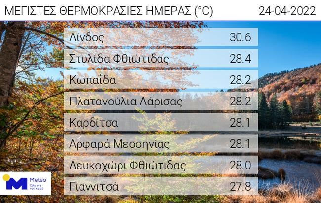 Ξεπέρασε τους 30° C η θερμοκρασία στην Ανατολική Ρόδο