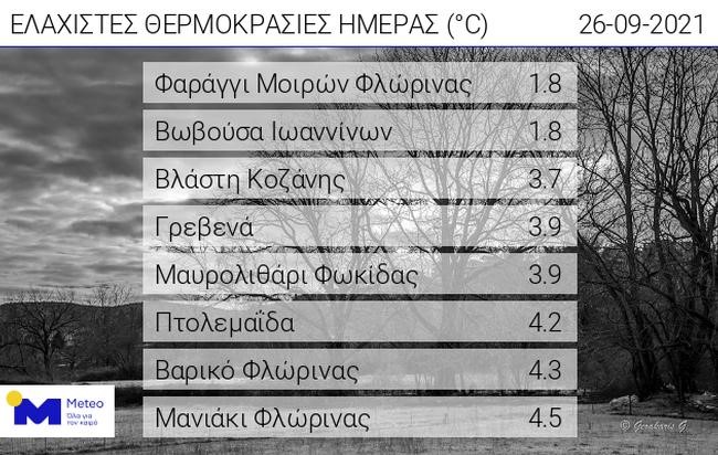 Κρύο το πρωινό της Κυριακής στα βορειοδυτικά με 1,8 ⁰C