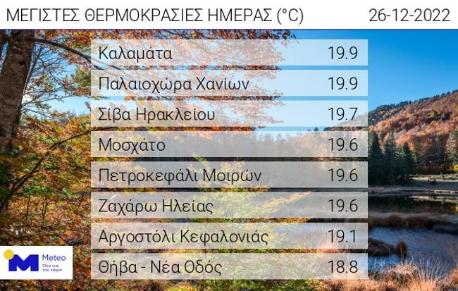 Πλησίασε τους 20 °C η θερμοκρασία σήμερα Δευτέρα 26/12